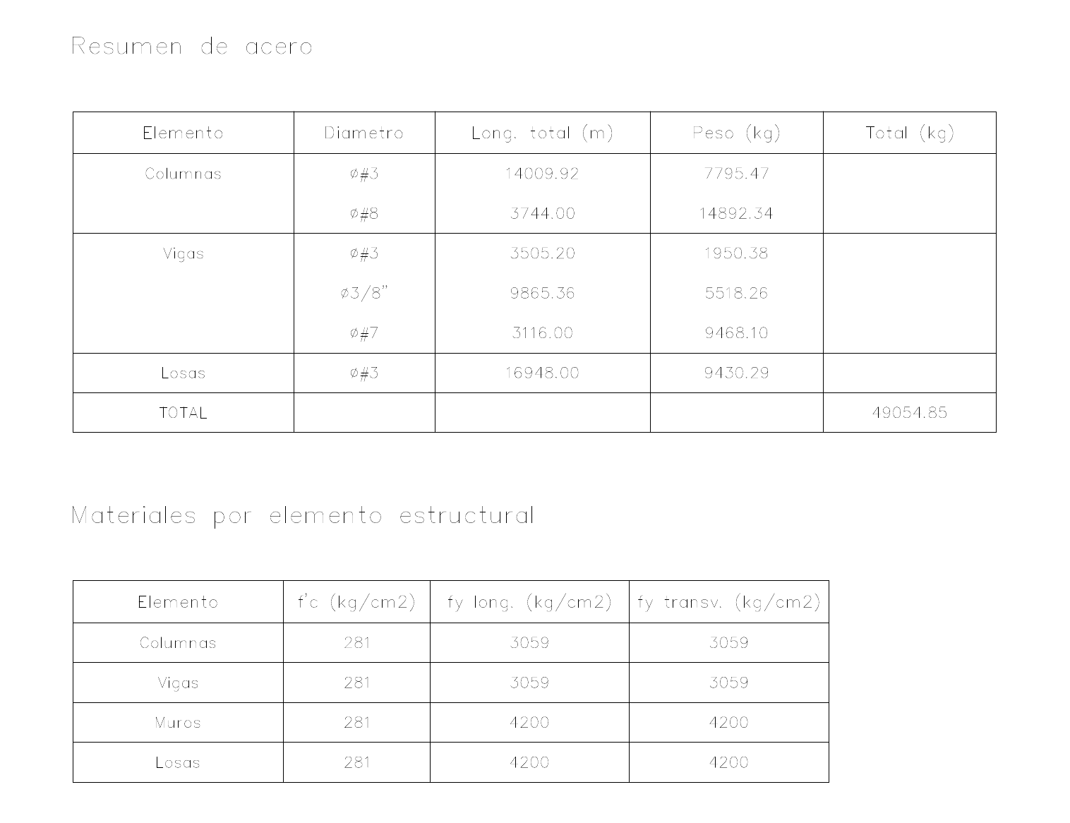 Resumen de materiales y cantidades